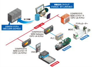 既存生産設備IoT導入パッケージ