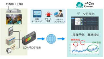 工場データ可視化・異常検知パッケージ