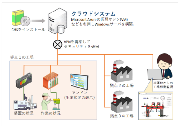 CONPROSYS HMI System (CHS)